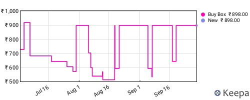 Amazon price history for the last three months