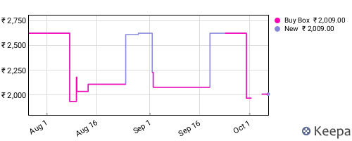 Amazon price history for the last three months