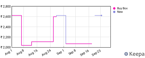 Amazon price history for the last three months
