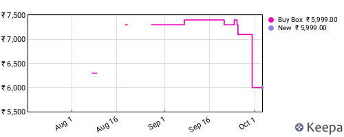 Amazon price history for the last three months