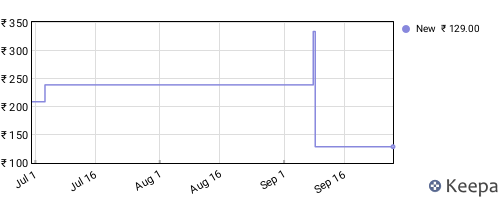 Amazon price history for the last three months