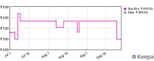 Amazon price history for the last three months