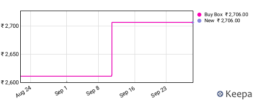 Amazon price history for the last three months