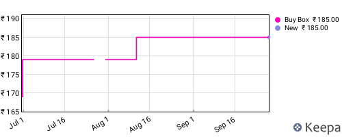 Amazon price history for the last three months