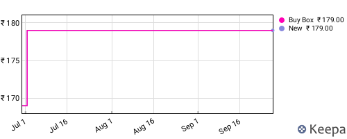 Amazon price history for the last three months