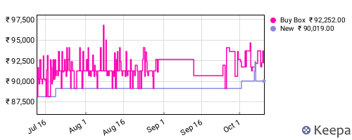 Amazon price history for the last three months