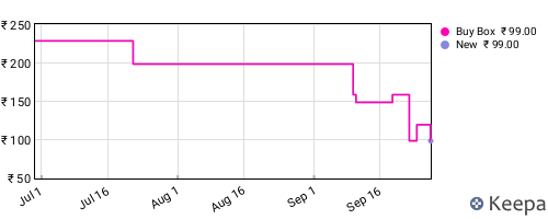 Amazon price history for the last three months