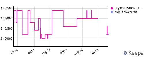 Amazon price history for the last three months