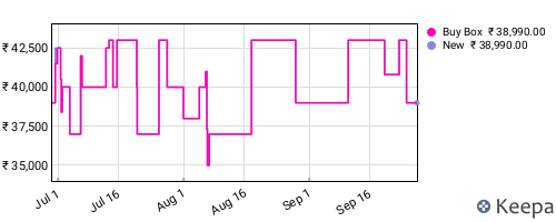 Amazon price history for the last three months