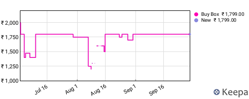 Amazon price history for the last three months