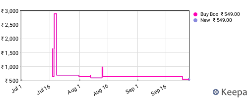 Amazon price history for the last three months