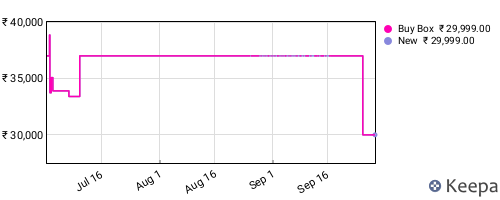 Amazon price history for the last three months