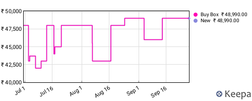 Amazon price history for the last three months