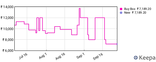 Amazon price history for the last three months