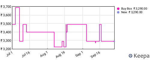 Amazon price history for the last three months