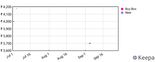 Amazon price history for the last three months