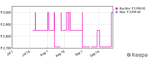 Amazon price history for the last three months