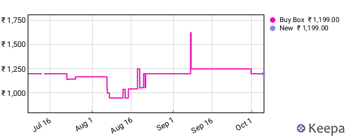 Amazon price history for the last three months