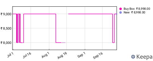 Amazon price history for the last three months