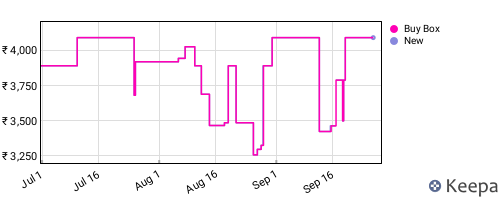 Amazon price history for the last three months