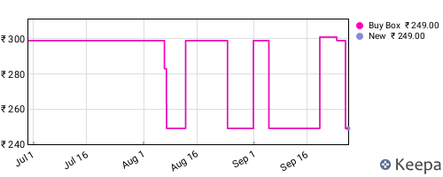 Amazon price history for the last three months