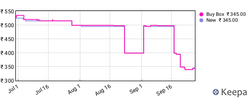 Amazon price history for the last three months