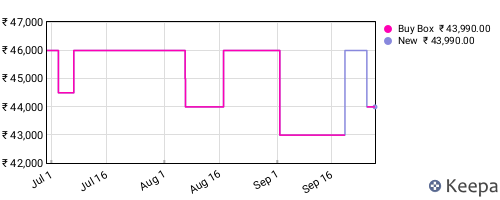 Amazon price history for the last three months
