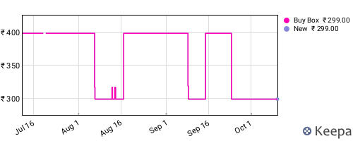 Amazon price history for the last three months