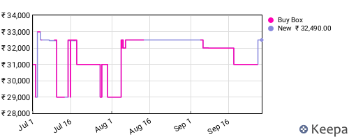 Amazon price history for the last three months