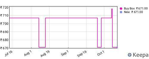 Amazon price history for the last three months