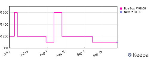 Amazon price history for the last three months
