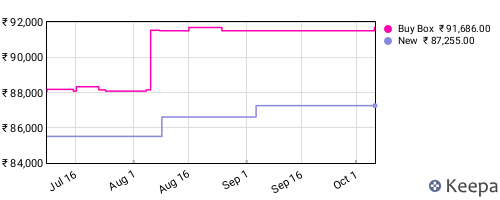 Amazon price history for the last three months