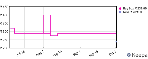 Amazon price history for the last three months