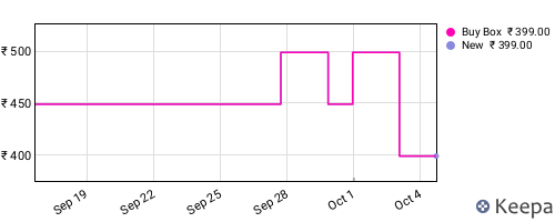 Amazon price history for the last three months