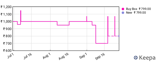 Amazon price history for the last three months