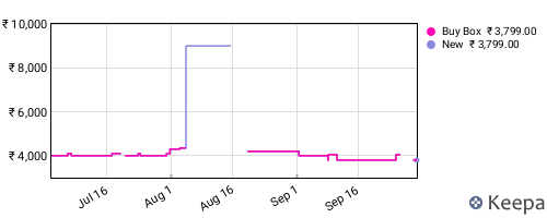 Amazon price history for the last three months