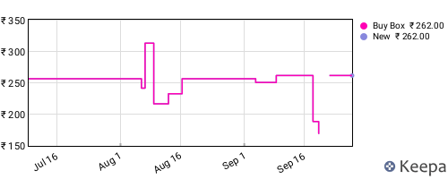 Amazon price history for the last three months