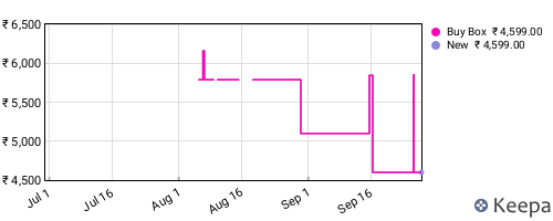 Amazon price history for the last three months
