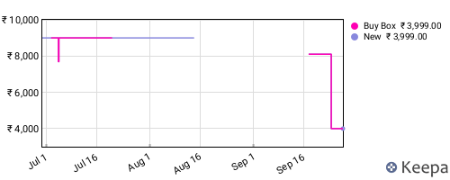 Amazon price history for the last three months