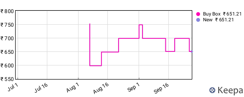 Amazon price history for the last three months