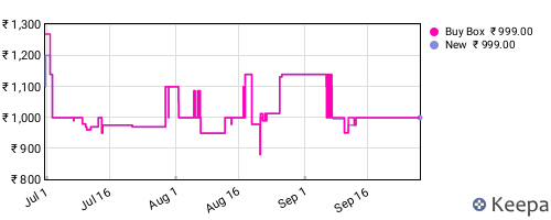 Amazon price history for the last three months