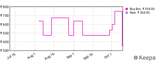 Amazon price history for the last three months