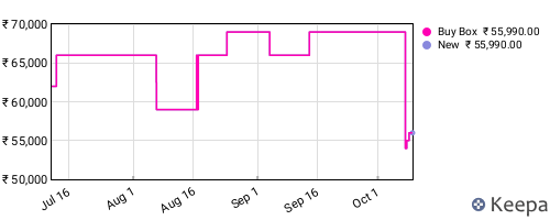 Amazon price history for the last three months