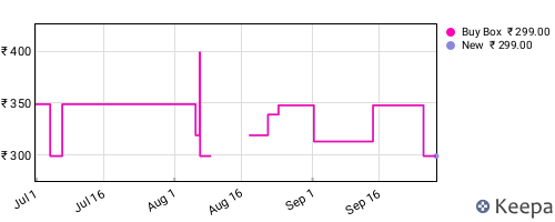 Amazon price history for the last three months