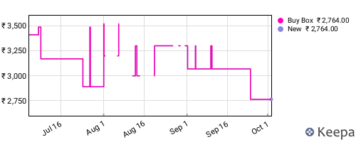 Amazon price history for the last three months
