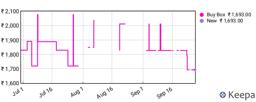 Amazon price history for the last three months