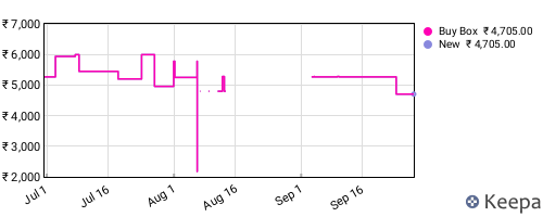 Amazon price history for the last three months