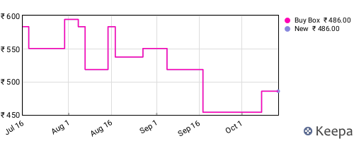 Amazon price history for the last three months