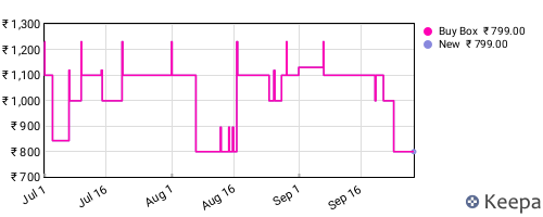 Amazon price history for the last three months