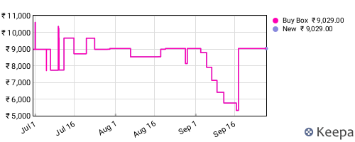 Amazon price history for the last three months